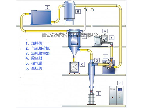防爆氣流粉碎機(jī)