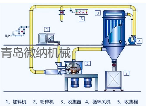 防爆氮?dú)夥鬯闄C(jī)